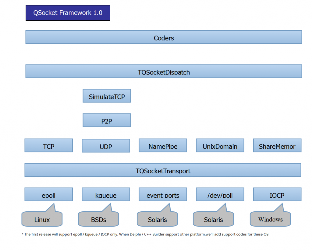 QSocket 设计框架